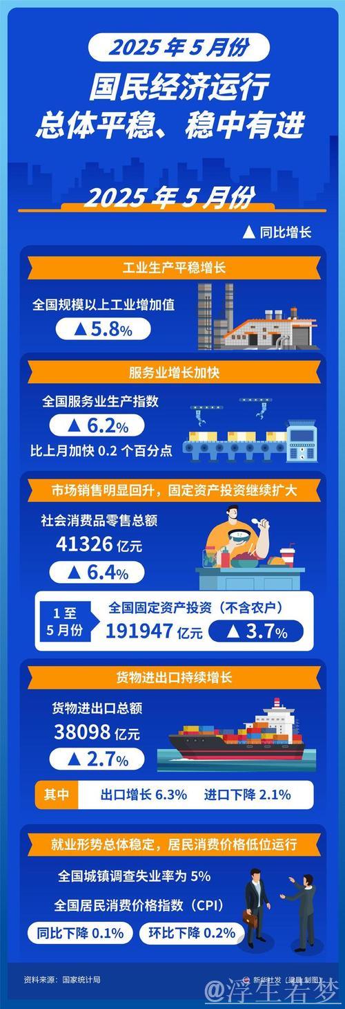5月经济运行总体平稳、稳中有进(权威发布) 5月经济运行总体平稳、稳中有进(权威发布)